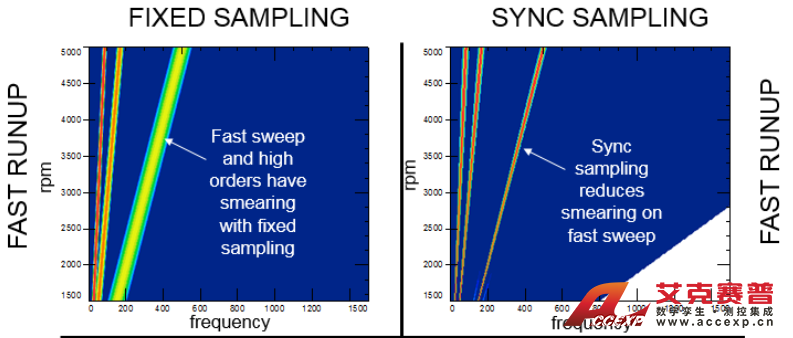 阶次跟踪 阶次跟踪
