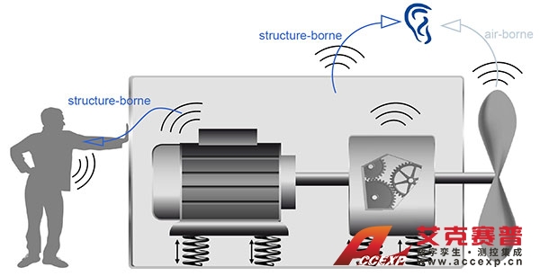 电机NVH声学振动测试系统